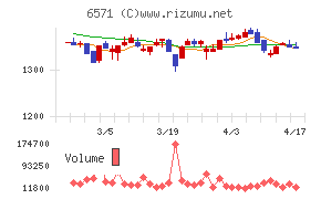 キュービーネットホールディングスチャート