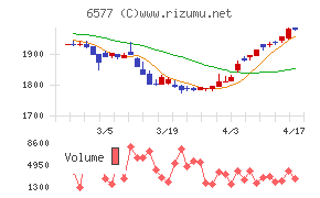 ベストワンドットコムチャート