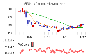 三桜工業チャート