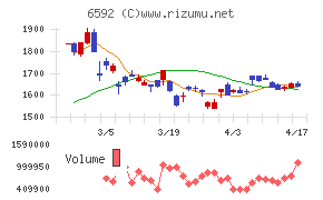 マブチモーターチャート