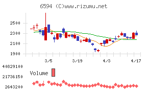 ニデックチャート