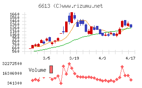 ＱＤレーザチャート