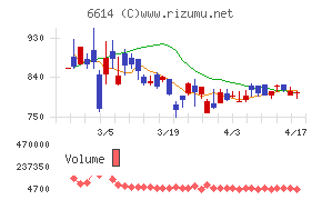 シキノハイテックチャート