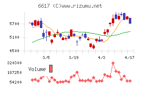 東光高岳チャート