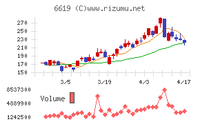 ダブル・スコープチャート