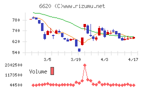 宮越ホールディングスチャート