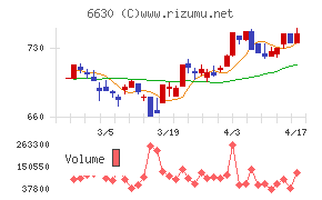 ヤーマンチャート