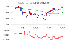 ＪＶＣケンウッドチャート