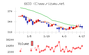 ＣＧＳホールディングスチャート