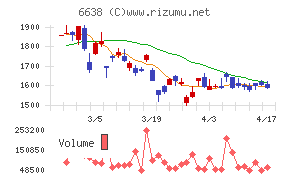 ミマキエンジニアリングチャート