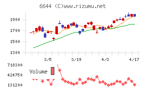 大崎電気工業チャート