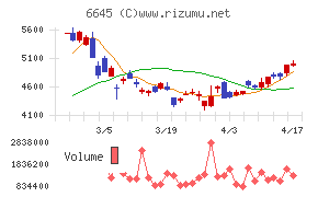 オムロンチャート