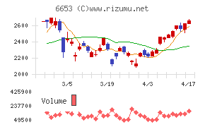 正興電機製作所チャート
