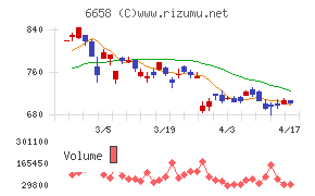 シライ電子工業チャート