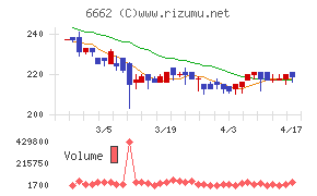 ユビテックチャート