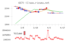 ＭＣＪチャート