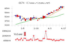 ジーエス・ユアサ　コーポレーションチャート