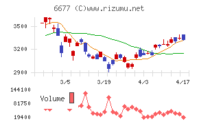 エスケーエレクトロニクスチャート