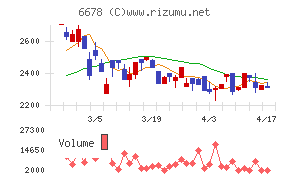 テクノメディカチャート