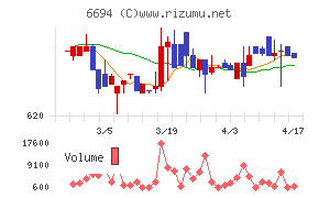 ズームチャート