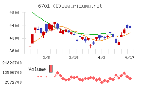 ＮＥＣチャート