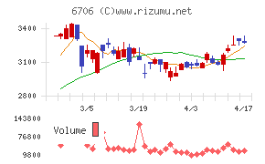 電気興業チャート