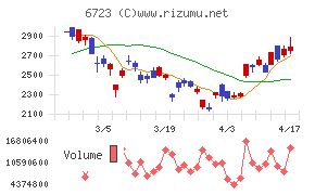 ルネサスエレクトロニクスチャート
