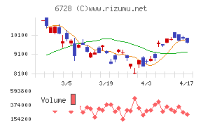 アルバックチャート