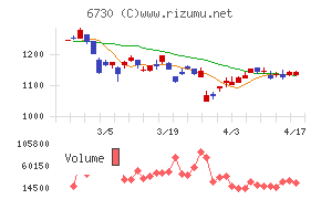 アクセルチャート