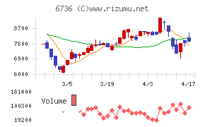 サン電子チャート
