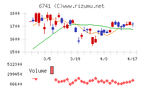 日本信号チャート