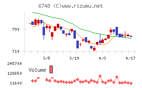 星和電機チャート
