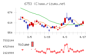 シャープチャート