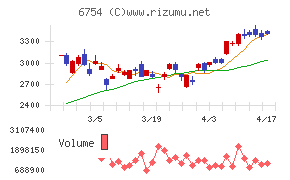 アンリツチャート