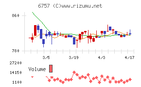 ＯＳＧコーポレーションチャート