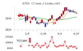 帝国通信工業チャート