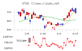 タムラ製作所チャート