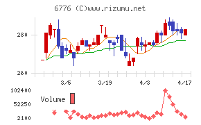 天昇電気工業チャート