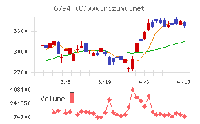 フォスター電機チャート