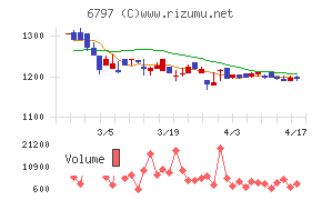 名古屋電機工業チャート