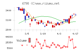 ＳＭＫチャート