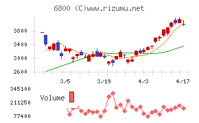 ヨコオチャート