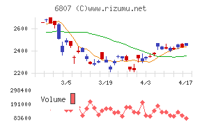日本航空電子工業チャート
