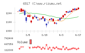 スミダコーポレーションチャート