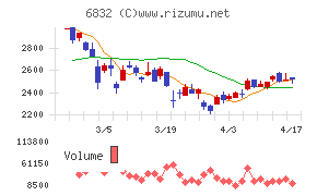 アオイ電子チャート