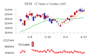 精工技研チャート