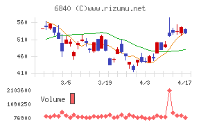 ＡＫＩＢＡホールディングスチャート