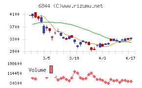 新電元工業チャート