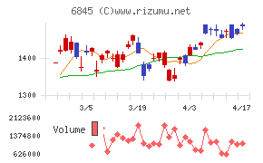 アズビルチャート