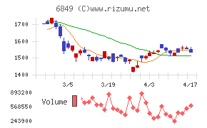 日本光電チャート